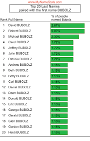 BUBOLZ Last Name Statistics by MyNameStats.com