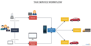 Flowchart Tutorial Complete Flowchart Guide With Examples Process Flow Diagram Flow Chart App Design Layout