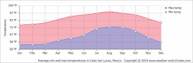 Climate And Average Monthly Weather In Cabo San Lucas Baja