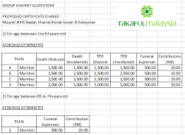 Selain itu, setiap krt digalakkan menganjurkan seberapa banyak kegiatan berbentuk. Sebutharga Takaful Khairat Kematian Oleh Takaful Malaysia Takaful Smart Medic 100 Guide