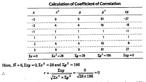 The correlation coefficient is used to measure the strength of the linear relationship between two variables on a graph. Calculate The Correlation Coefficient Between X And Y Cbse Class 11 Economics Learn Cbse Forum