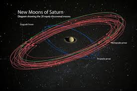 Die monde des jupiter sind unten nach umlaufzeit aufgelistet. Saturn Hat Vorerst Mehr Monde Als Jupiter Raum Derstandard De Wissen Und Gesellschaft