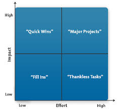 the action priority matrix time management tools from