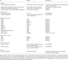 The respondus test bank network® contains thousands of test banks for the leading textbooks in higher education. Example Of Characterization Testing For An Hek293 Master Cell Bank Download Table