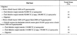 Otomotiv sektöründeki özel tüketim vergisi (ötv) matrah limitlerinin yeniden belirlenmesine ilişkin cumhurbaşkanı kararı, resmi gazete'de yayımladı. R3d8otrkpwxbnm