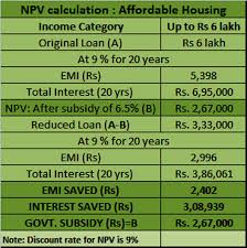 pmay subsidy calculation heres how to calculate the money