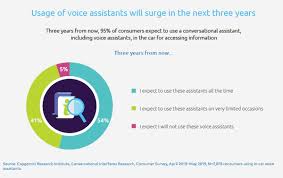 They are ubiquitously found in smart speakers, smartphones, inside apps and even in household smart devices. The Future Of Car Voice Assistants