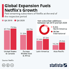 Ninja clash in the land of snow. Chart Global Expansion Fuels Netflix S Growth Statista