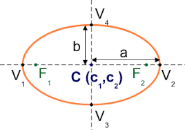 The two prominent points on every ellipse are the foci. Ellipse Calculator