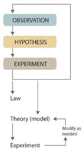 1 4 the scientific method how chemists think chemistry