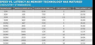 Memory Ram Performance Speed Vs Cas Latency Crucial Com