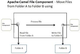 This post summarizes the classes that can be used to write a file. Apache Camel Tutorial Idempotent Consumer Using Memoryidempotentrepository And Fileidempotentrepository Javainuse