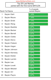 BAYLEN First Name Statistics by MyNameStats.com