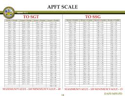 59 Always Up To Date Army Pt Point Chart