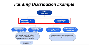 이오스는 ico를 통해 7억 달러를 모금하여 역대 가장 성공적인 ico 중. ì—ë´ì˜ ì„±ê³µì€ ì´ì˜¤ìŠ¤ ê°€ê²© ìƒìŠ¹ì´ ë™ë°˜ë˜ì–´ì•¼ í•©ë‹ˆë‹¤ Koreos Eoscommunity Org Forums