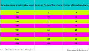 Transfera sau primeste bani prin western union si credit europe bank oriunde in lume sau in tara, in siguranta, si mai ales, rapid. Bancherul Publicatie Online Stiri Bancare