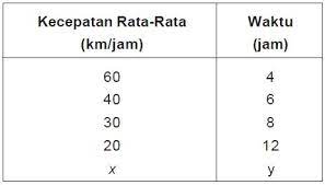 Harga 1 lusin piring adalah rp. Pengertian Perbandingan Berbalik Nilai Dan Contoh Soal Perbandingan Berbalik Nilai Berpendidikan Com