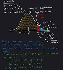 Hypothesis Testing Along With Type I Type Ii Errors Explained Simply Hypothesis Type I Data Science