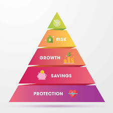 The Financial Planning Pyramid How It Impacts Your Finances