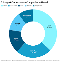 List of the largest insurance companies in hawaii. Hawaii Car Insurance Guide Forbes Advisor