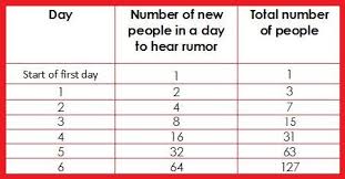 Exponential Growth Scenario Middle School Math Maths Activities Middle School Exponential Growth