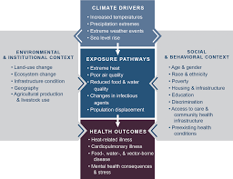 That's not just because of the fun we can have but the health benefits. Chapter 1 Climate Change And Human Health Climate And Health Assessment