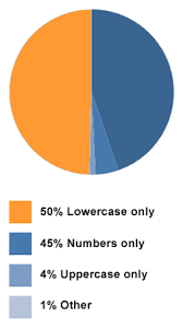 no easy answers to password problems mit technology review