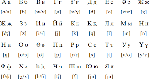 Kyrillisches alphabet | definition, geschichte & fakten. Uyghur Language Alphabets And Pronunciation