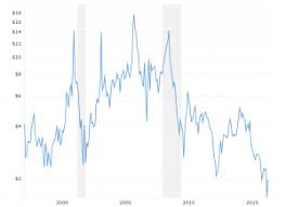 Energy Commodity Charts And Data Macrotrends
