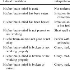 Use Of Dimaag Brain Mind In Everyday Nepali Discourse Download Table