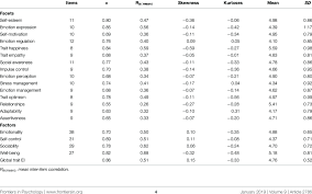 You will need to use the firefox browser to access these sample tests. Descriptives For The Teique Ff Facet Factor And Global Scores Download Table