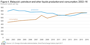 Malaysia International Analysis U S Energy