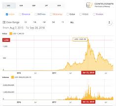 Tom Lee Ethereum Will Rally Strongly Up To 1 900 By The