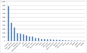 Create Your Own Money Saving Plan Using Pareto Charts