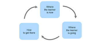 Getting Started With Assessment For Learning