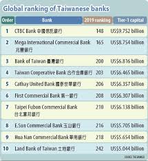 The following is a complete list of our bank rankings. Ctbc Ranks 148th Among The World S Top 1 000 Banks Taipei Times