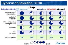 Virtualization Info Gartner Reports Oracle As A Serious