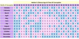The chinese gender chart is not easy to read because. 32 Old Wives Tales For Baby Gender Prediction My Baby S Heartbeat Bear