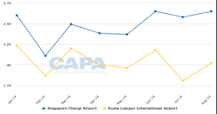 Capa Airport Traffic Database Tops 1 000 Airports Asian