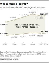 Who Is Middle Income Interesting Information Income Ap Statistics