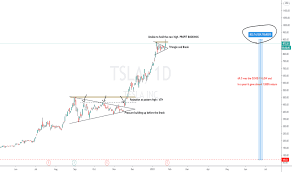 Like all chartiq markers, the object itself is managed by the chart, so when you scroll the chart the object moves with you. Tsla Stock Price Tesla Chart Tradingview India