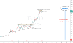 Detailed stock analysis (performance (ytd , weekly & daily), trends, stock charts, fundamental and technical analysis) to find best performing stocks and etfs for investing and trading. Tsla Stock Price Tesla Chart Tradingview India