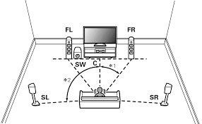 A 5.1.2 system uses two ceiling mounted speakers in addition to a normal 5.1 setup. Speaker Installation Sr8012