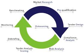 Procurement Outsourcing Life Cycle Procurement Outsourcing Risk Analysis