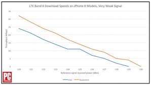 Iphone X Modem Performance Compared Qualcomm Vs Intel