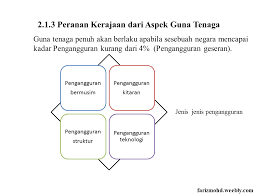 Pengangguran atau tuna karya (bahasa inggris: Perniagaan Tingkatan 4 By Fareez Azman93 On Emaze