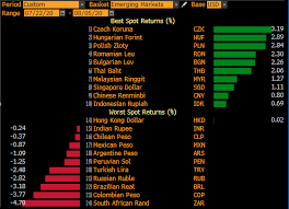 Euro (eur) romanian leu (ron) exchange rate. Robin Brooks On Twitter With All The Talk About Dollar Weakness Usd Has Actually Been Rising Against Em In The Last Two Weeks Including Against South Africa Colombia Russia Brazil The