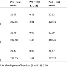 Experiments in the art of breath blog article. Computation Of T Ratio On Speed Endurance And Upper Body Power Of Men Download Scientific Diagram