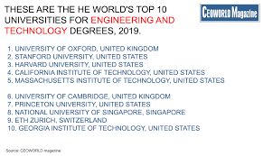 The top ten best universities in the world, according to times higher education. World S Top 50 Universities For Engineering And Technology Degrees 2019 Ceoworld Magazine