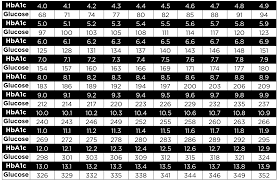 understanding the a1c tudiabetes